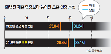 
	60년전 재혼 연령보다 늦어진 초혼 연령 그래프
