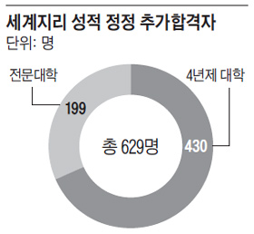 세계지리 성적 정정 추가합격자.