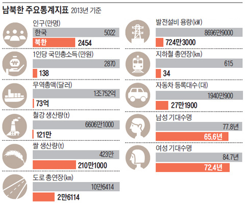 남북한 주요통계지표.