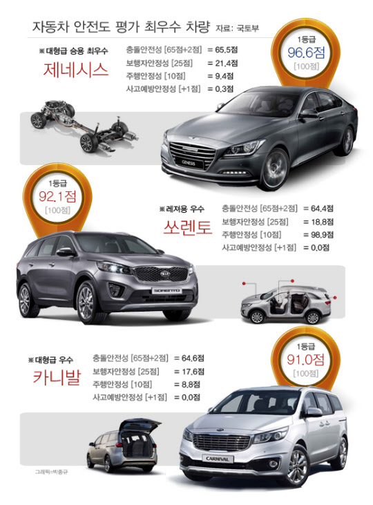 국토부가 실시한 자동차 안전도 평가에서 최우수 차량에 뽑힌 차종들. 자료:국토부/그래픽=박종규