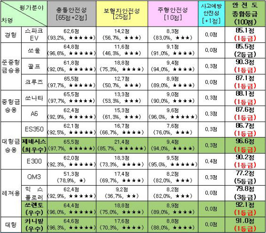2014년 자동차 안전도평가 종합평가 결과. /국토부 제공