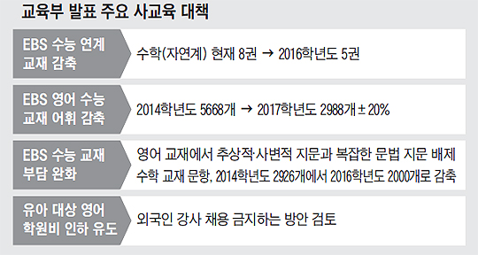 EBS교재 영어 단어 줄여 私교육 잡겠다니…