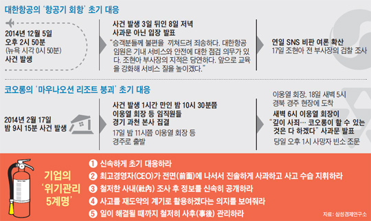 
	대한항공의 '항공기 회항' 초기 대응. 코오롱의 '마우나오션 리조트 붕괴' 초기 대응. 기업의 '위기관리 5계명'
