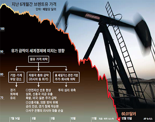
	지난 6개월간 브랜트유 가격 그래프
