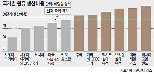 
	국가별 원유 생산 비용 비교 그래프
