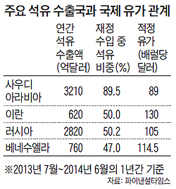 
	주요 석유 수출국과 국제 유가 관계 표
