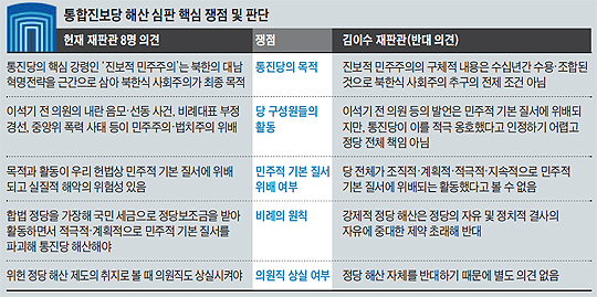 
	통합진보당 해산 심판 핵심 쟁점 및 판단 정리 표
