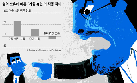 권력 소유에 따른 '거울 뉴런'의 작동 차이.