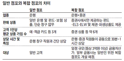 일반 점포와 복합 점포의 차이 비교 표