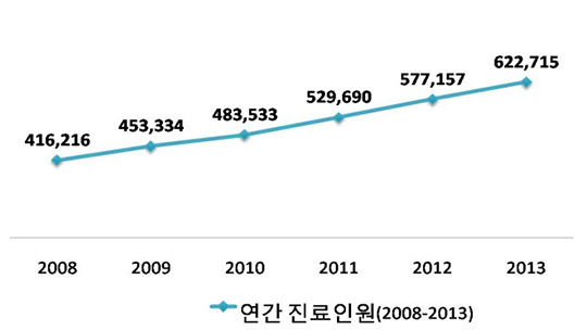 건강보험심사평가원 대상포진 연도별 진료인원 추이(2008~2013).