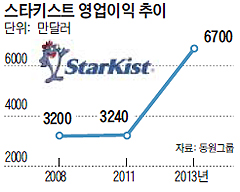 스타키스트 영업이익 추이 그래프