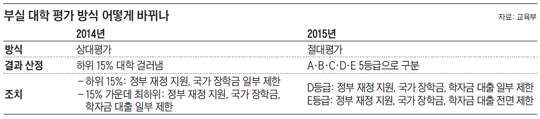 부실大(5단계 중 E등급) 학생, 국가장학금·학자금 대출 못 받는다