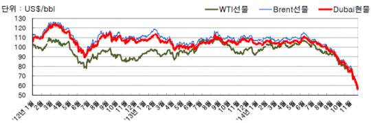 지난 2012년 이후 국제 유가 추이. /한국석유공사 제공