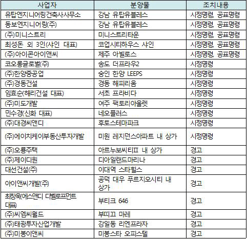 공정거래위원회가 시정조치를 내린 21개 분양사업자 명단. /공정위 제공