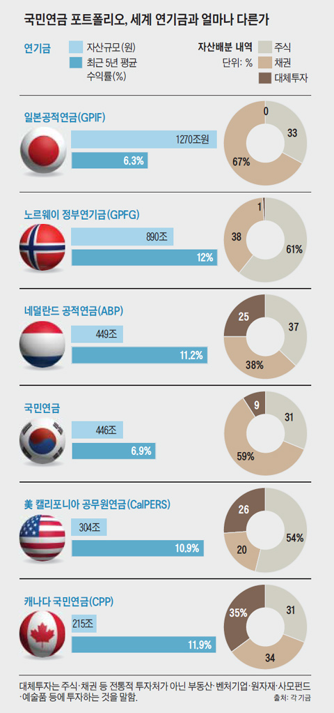 국민연금 포트폴리오, 세계 연기금과얼마나 다른가.