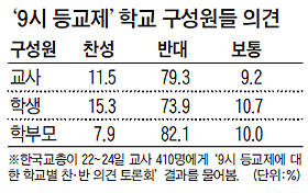 학생 73%가 반대하는 '9시 登校' 서울도 강행할까