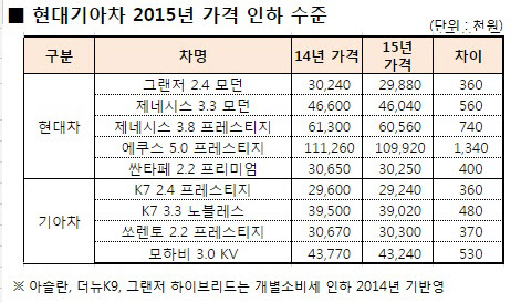 자동차 연초부터 가격할인 공세…아우디, 폴크스바겐은 올려 ...
