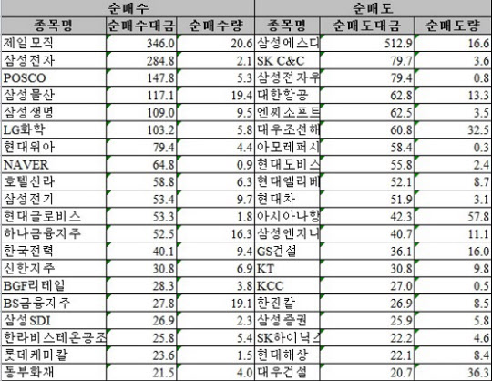 ▲자료:한국거래소