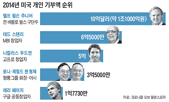 
	2014년 미국 개인 기부액 순위 표
