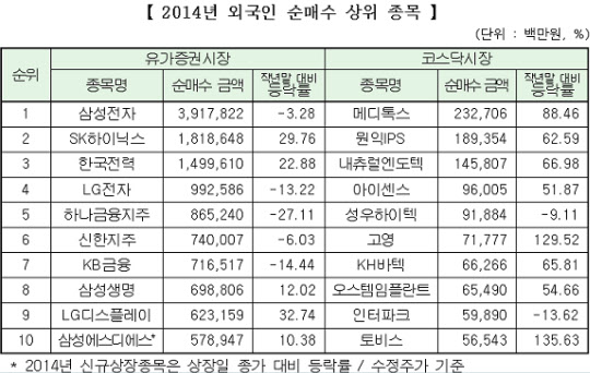 <표: 한국거래소 제공>