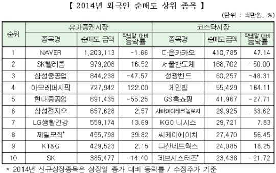 <표: 한국거래소 제공>