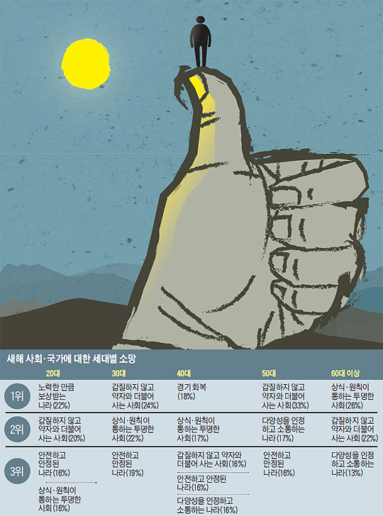 새해 사회, 국가에 대한 세대별 소망 정리 표