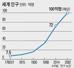 세계 인구 증가 추이 그래프