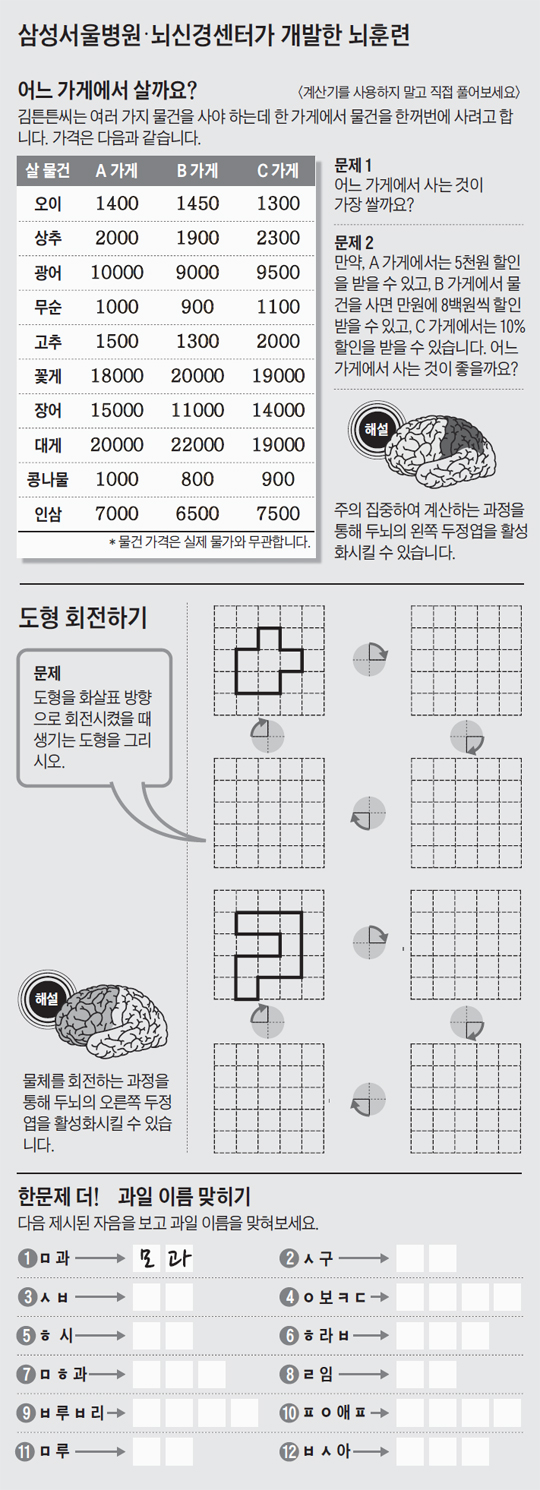 
	[신문은 의사선생님] 삼성서울병원·뇌신경센터가 개발한 뇌훈련
