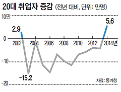 20대 취업자 증감 그래프