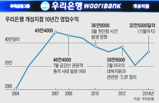 
	우리은행 개성지점 10년간 영업수익.
