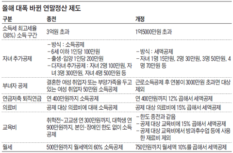 올해 대폭 바뀐 연말전상 제도.