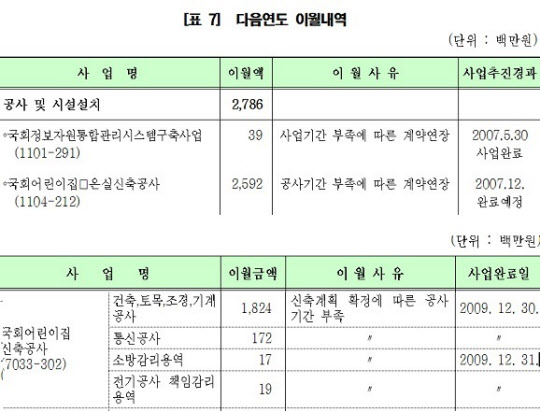 국회는 2007년 제1어린이집 온실 신축공사에 25억9200만원, 2009년 제2어린이집 신축공사에 20억3300만원 등 46억2400만원의 예산을 집행했다/국회운영위원회 예산결산보고서