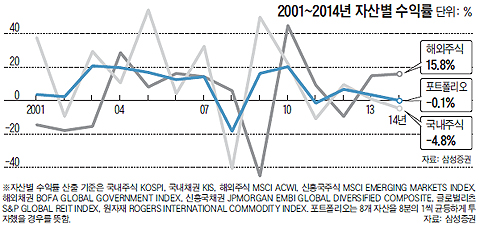 2001~2014 자산별 수익률 그래프