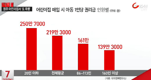 [뉴스 7] 원아 1명당 219만원…어린이집 권리금 장사
