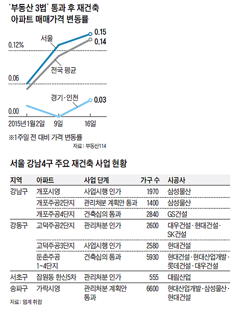부동산 3법 통과 후 재건축 아파트 매매가격 변동률 그래프