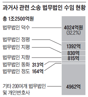 
	과거사 관련 소송 법무법인 수임 현황.
