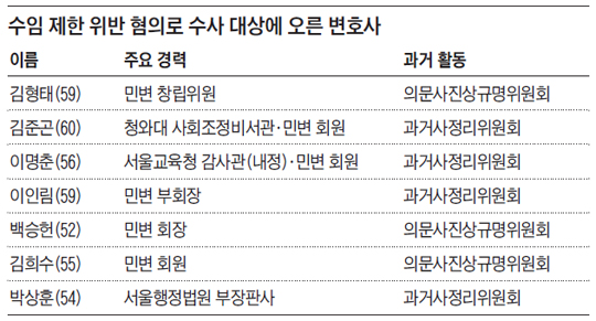 
	수임 제한 위반 혐의로 수사 대상에 오른 변호사.
