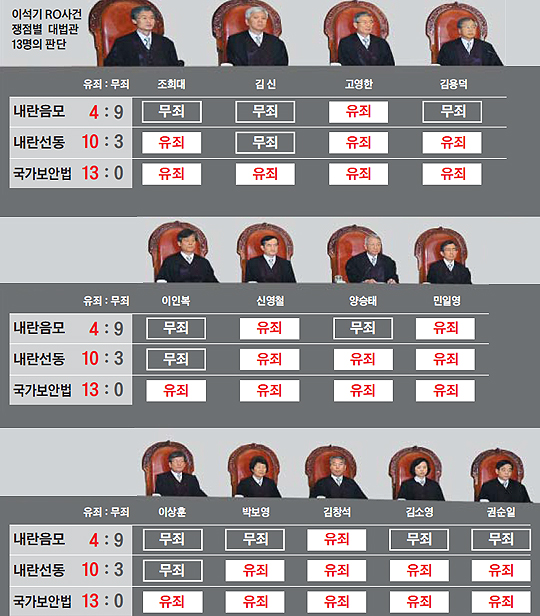 
	이석기 RO사건 쟁점별 대법관 13인의 판단 정리 그래픽
