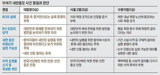 
	이석기 내란음모 사건 쟁점과 판단 비교표
