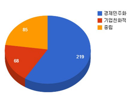 기획재정위원회 경제 법안 성향 분석. /안석현 기자