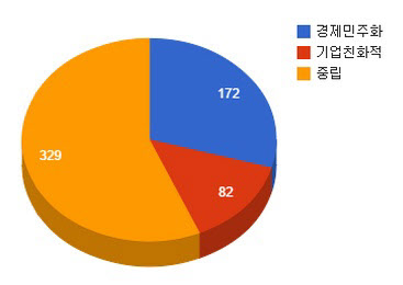 산업통상자원위원회 경제 법안 성향 분석. /안석현 기자