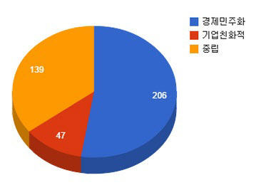 정무위원회 경제 법안 성향 분석. /안석현 기자