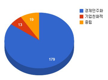 환경노동위원회 경제 법안 성향 분석. /안석현 기자