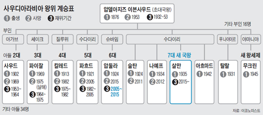 
	사우디아라비아 왕위 계승표.
