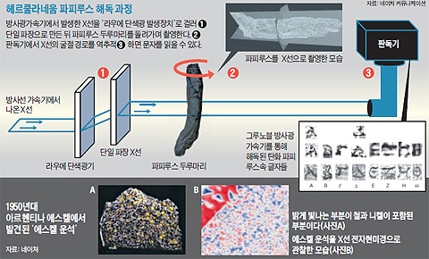 헤르쿨라네움 파피루스 해독 과정 설명 그래픽