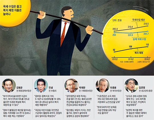 국세수입 예산과 복지 제정 그래프
