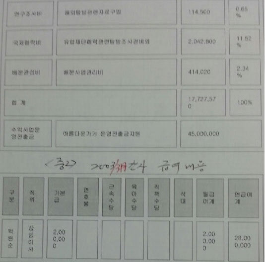 
	아름다운 재단의 월별 수입 지출 문건. 박원순 시장이 2003년 한해 동안 재단으로부터 월급여로 200만원씩을 받았다는 사실이 기록돼 있다. /김아사 기자
