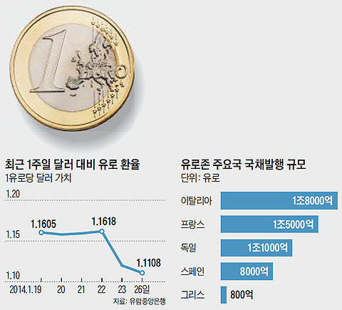 최근 1주일 달러 대비 유로 환율 그래프