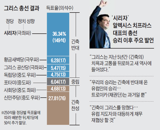 
	그리스 총선 결과 정리 그래픽
