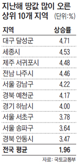 지난해 땅값 많이 오른 상위 10개 지역.